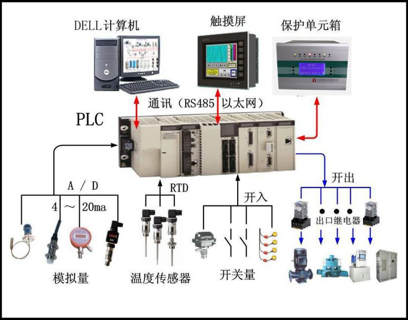 綜合自動化系統 綜合自動化系統
