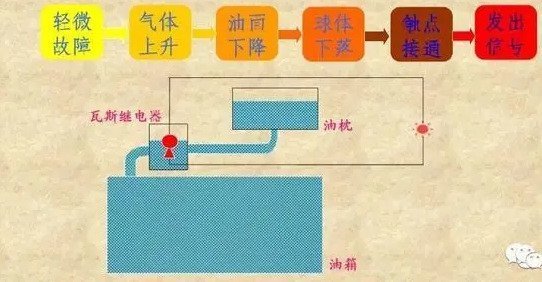瓦斯保護原理 瓦斯保護原理