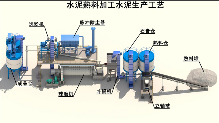 水泥粉磨站工藝
